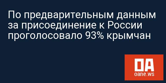 По предварительным данным за присоединение к России проголосовало 93% крымчан