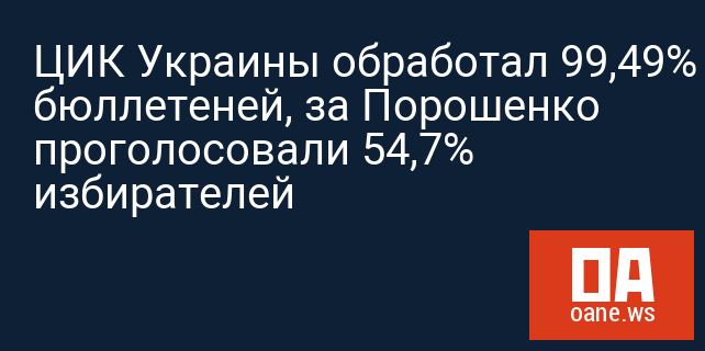 ЦИК Украины обработал 99,49% бюллетеней, за Порошенко проголосовали 54,7% избирателей